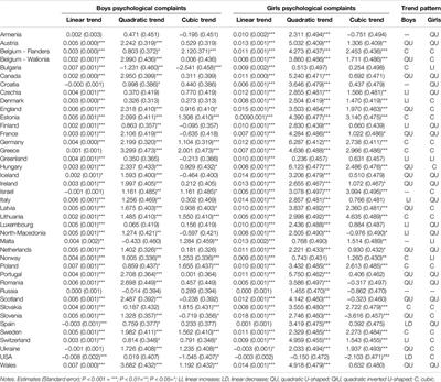 Three Decades of Adolescent Health: Unveiling Global Trends Across 41 Countries in Psychological and Somatic Complaints (1994–2022)